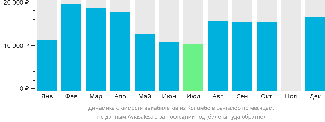 Динамика стоимости авиабилетов из Коломбо в Бангалор по месяцам