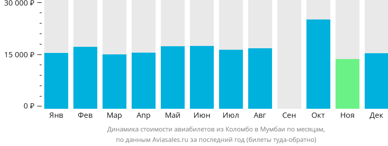 Динамика стоимости авиабилетов из Коломбо в Мумбаи по месяцам