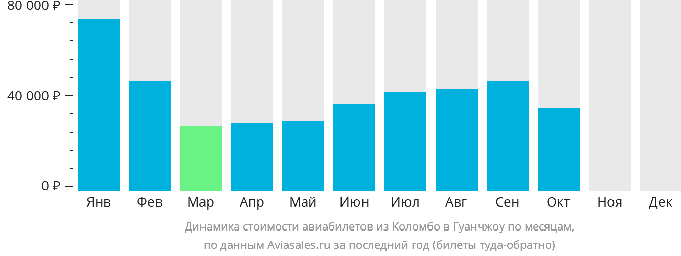 Динамика стоимости авиабилетов из Коломбо в Гуанчжоу по месяцам
