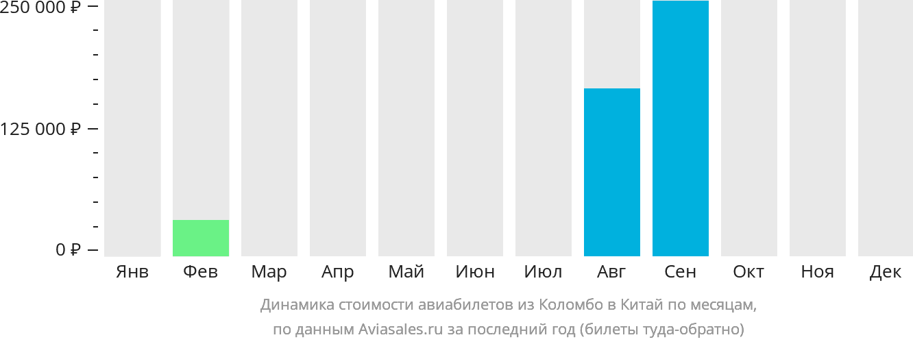 Динамика стоимости авиабилетов из Коломбо в Китай по месяцам