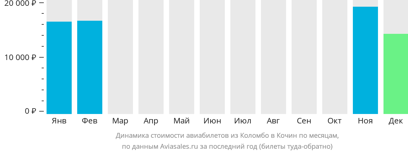 Динамика стоимости авиабилетов из Коломбо в Кочин по месяцам