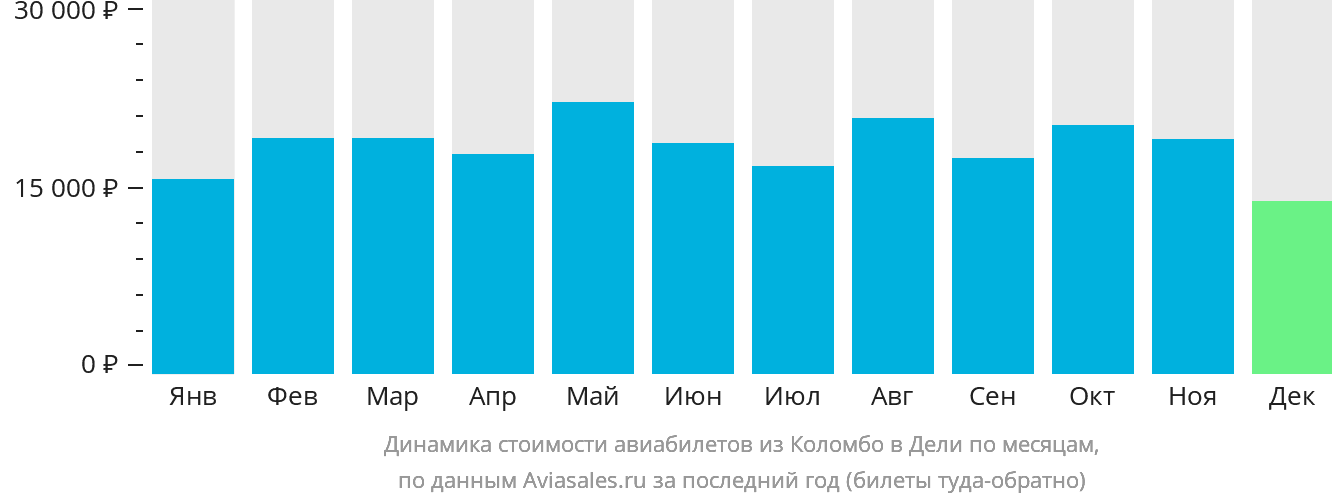 Динамика стоимости авиабилетов из Коломбо в Дели по месяцам