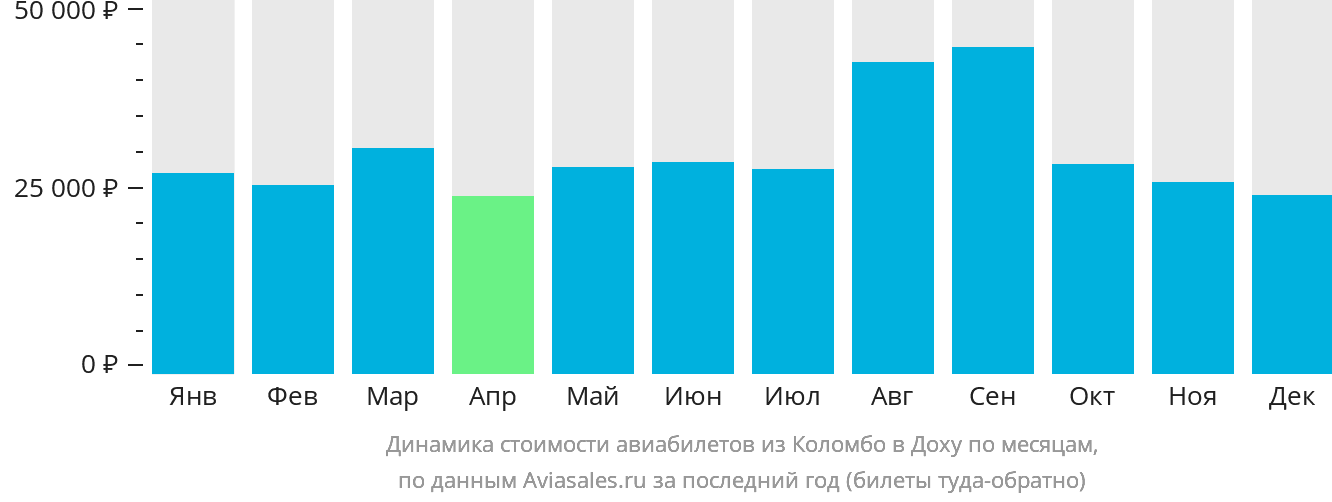 Динамика стоимости авиабилетов из Коломбо в Доху по месяцам