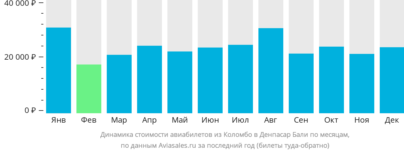 Динамика стоимости авиабилетов из Коломбо в Денпасар (Бали) по месяцам