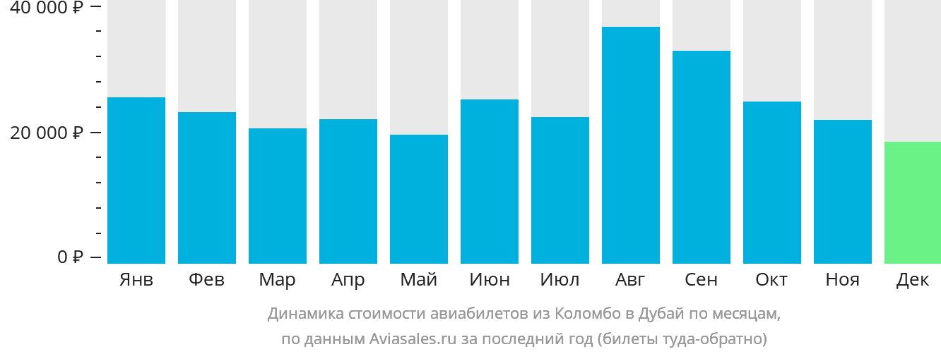 Динамика стоимости авиабилетов из Коломбо в Дубай по месяцам