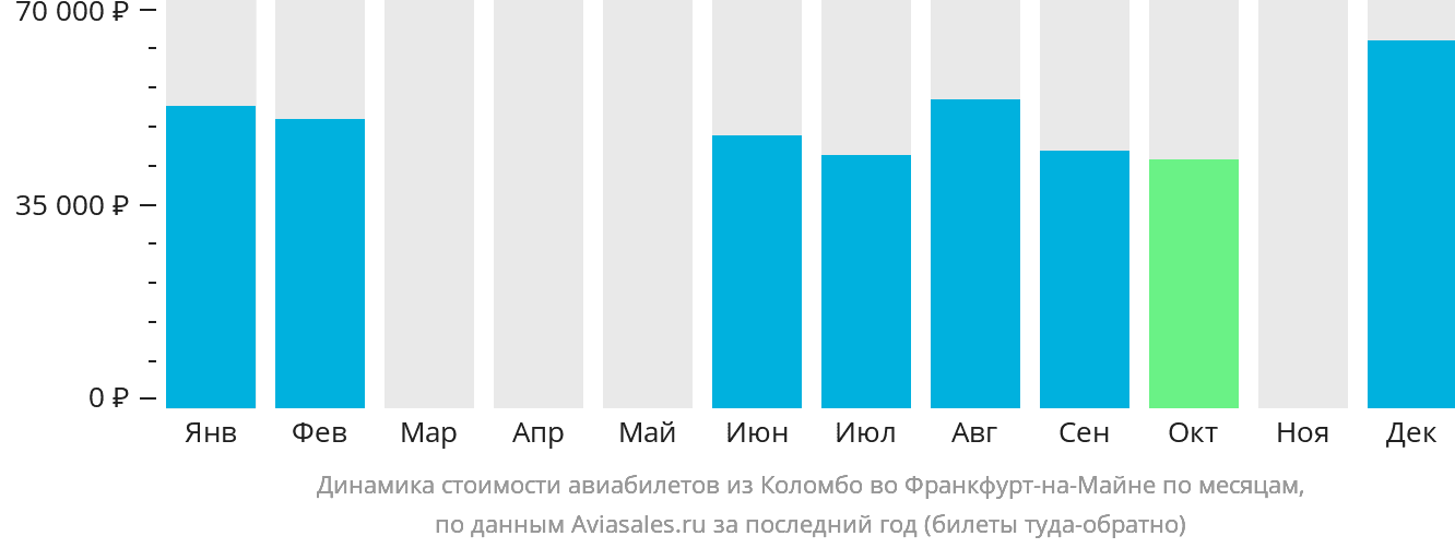 Динамика стоимости авиабилетов из Коломбо во Франкфурт-на-Майне по месяцам
