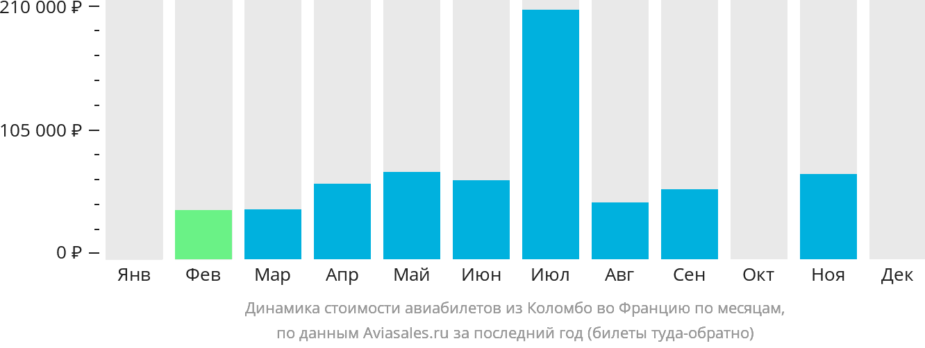 Динамика стоимости авиабилетов из Коломбо во Францию по месяцам