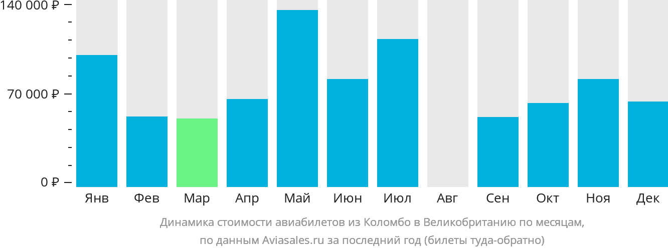 Динамика стоимости авиабилетов из Коломбо в Великобританию по месяцам