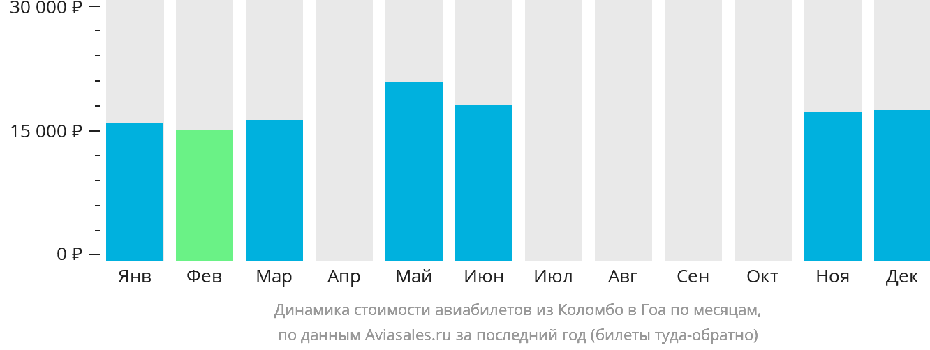 Динамика стоимости авиабилетов из Коломбо в Гоа по месяцам