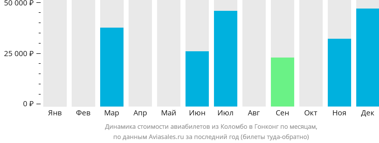 Динамика стоимости авиабилетов из Коломбо в Гонконг по месяцам
