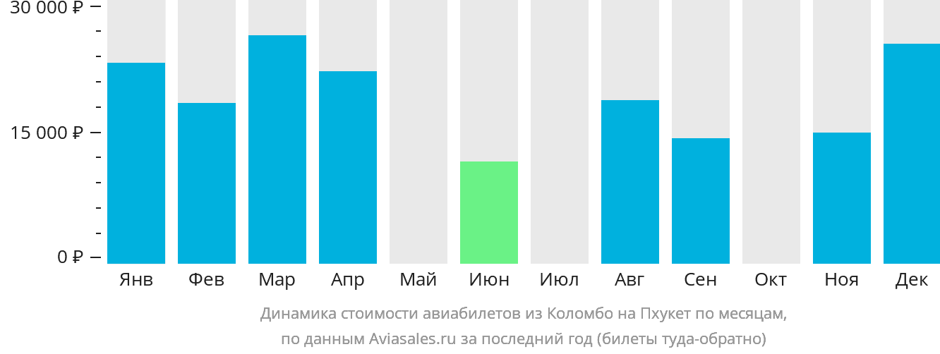 Динамика стоимости авиабилетов из Коломбо на Пхукет по месяцам