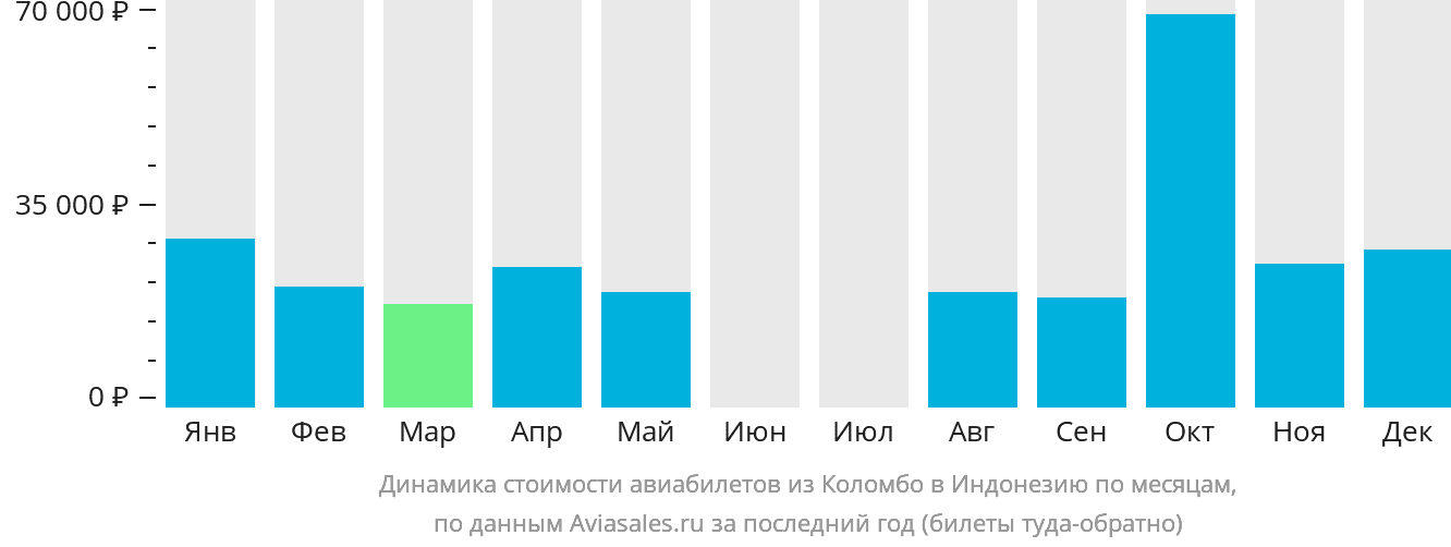 Динамика стоимости авиабилетов из Коломбо в Индонезию по месяцам