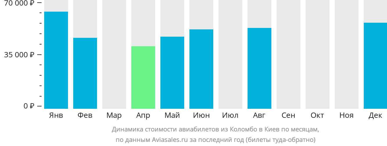 Динамика стоимости авиабилетов из Коломбо в Киев по месяцам