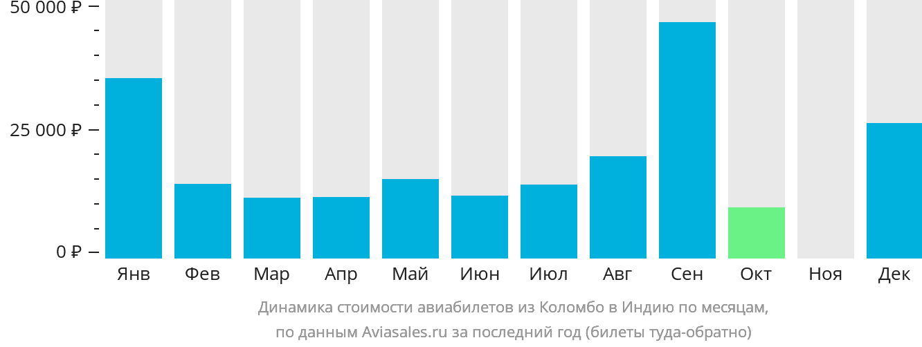 Динамика стоимости авиабилетов из Коломбо в Индию по месяцам