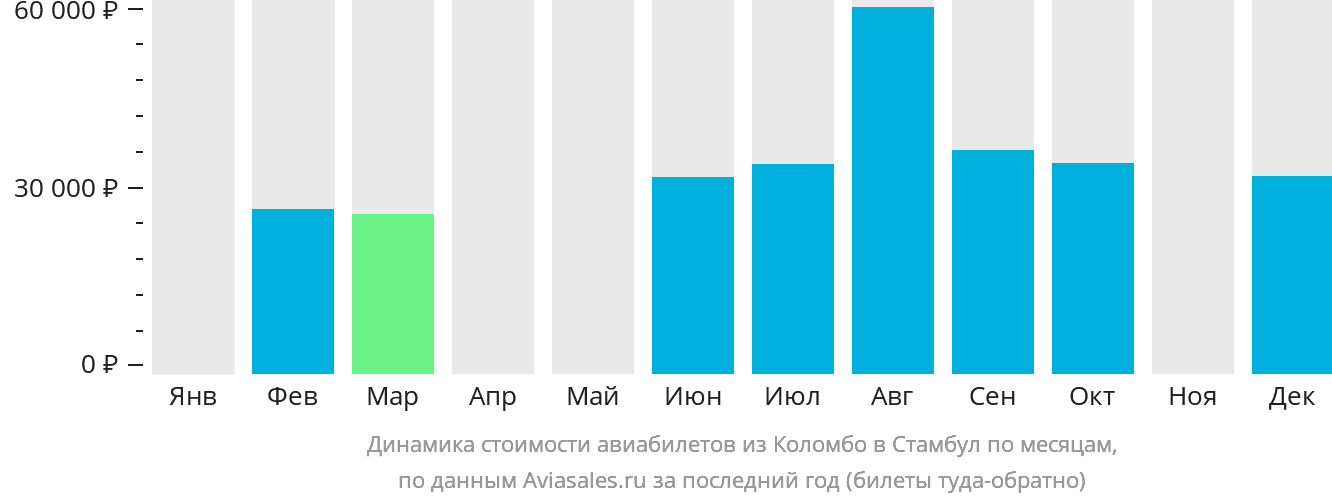 Динамика стоимости авиабилетов из Коломбо в Стамбул по месяцам