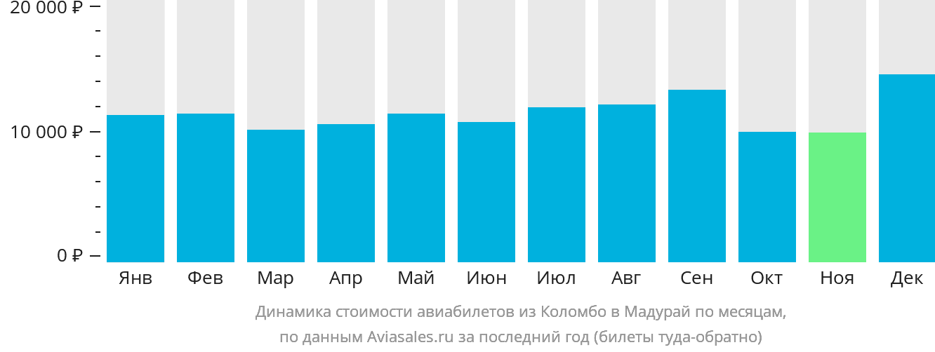 Динамика стоимости авиабилетов из Коломбо в Мадурай по месяцам