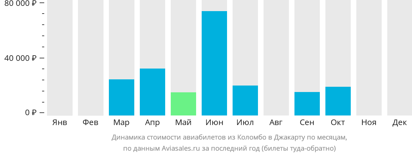 Динамика стоимости авиабилетов из Коломбо в Джакарту по месяцам