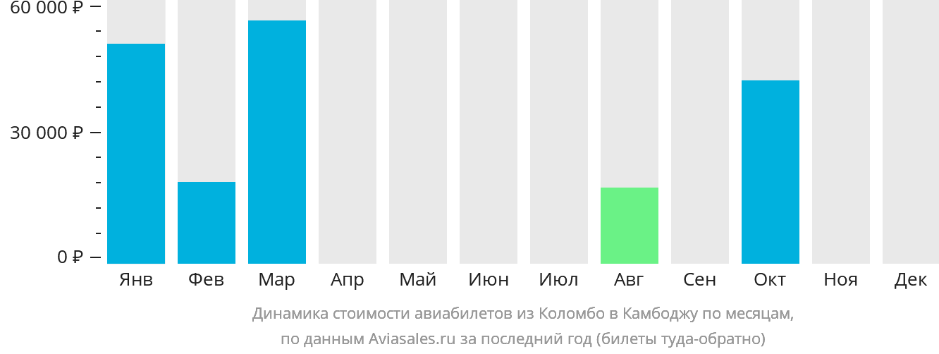 Динамика стоимости авиабилетов из Коломбо в Камбоджу по месяцам