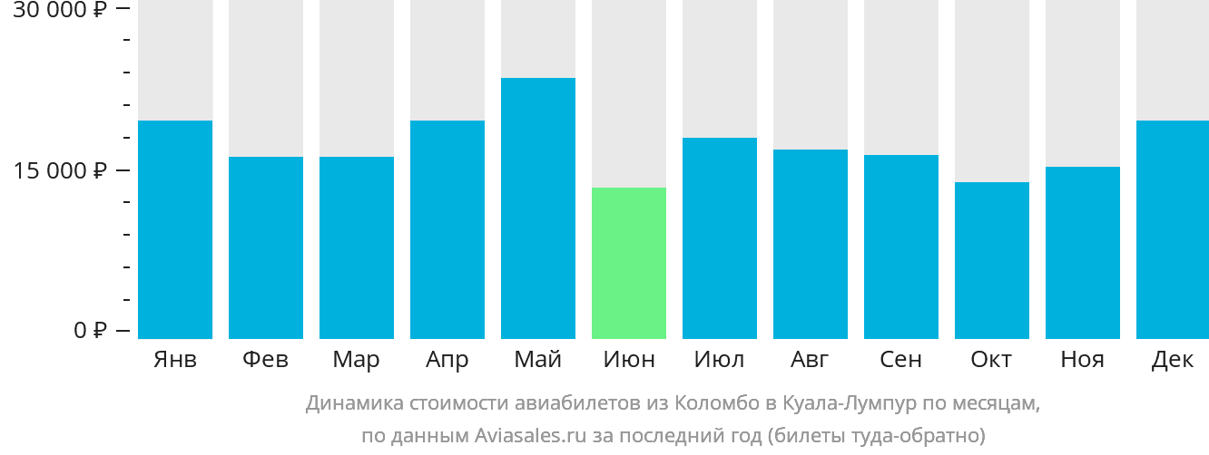 Динамика стоимости авиабилетов из Коломбо в Куала-Лумпур по месяцам