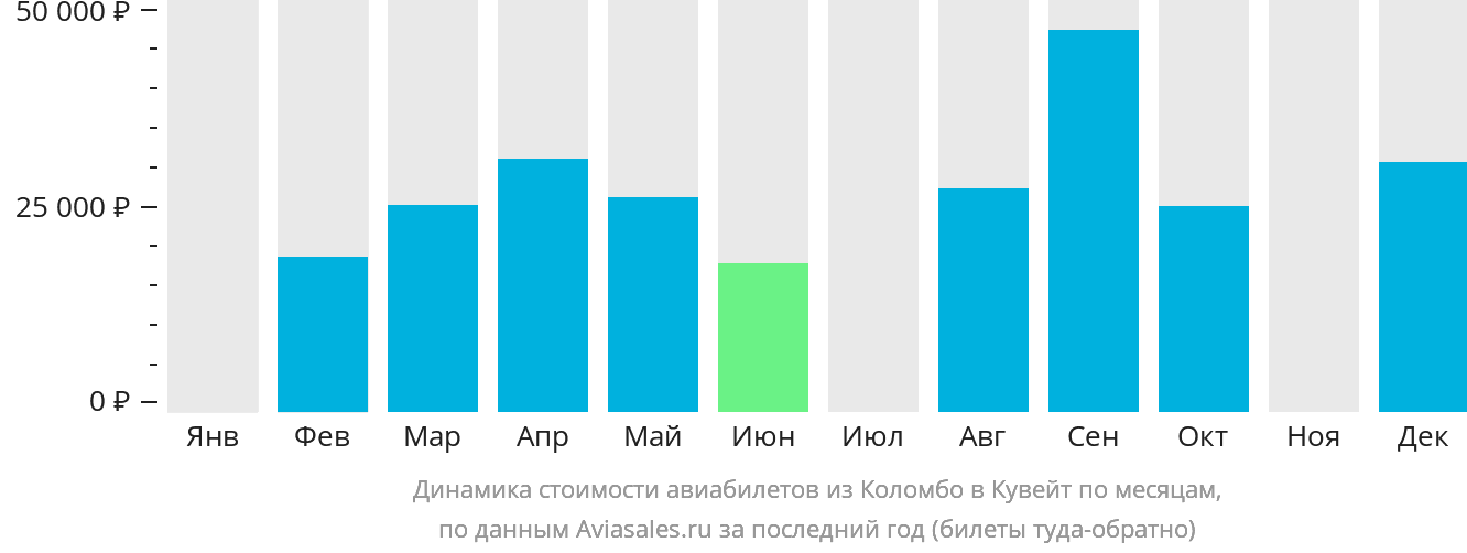 Динамика стоимости авиабилетов из Коломбо в Эль-Кувейт по месяцам