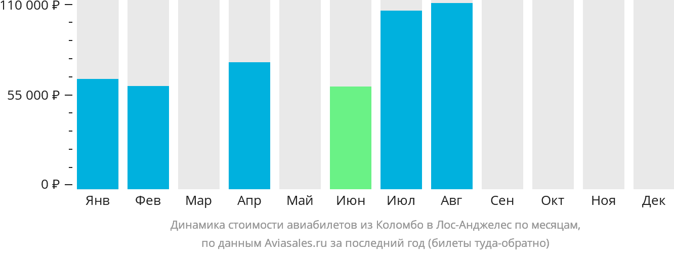 Динамика стоимости авиабилетов из Коломбо в Лос-Анджелес по месяцам