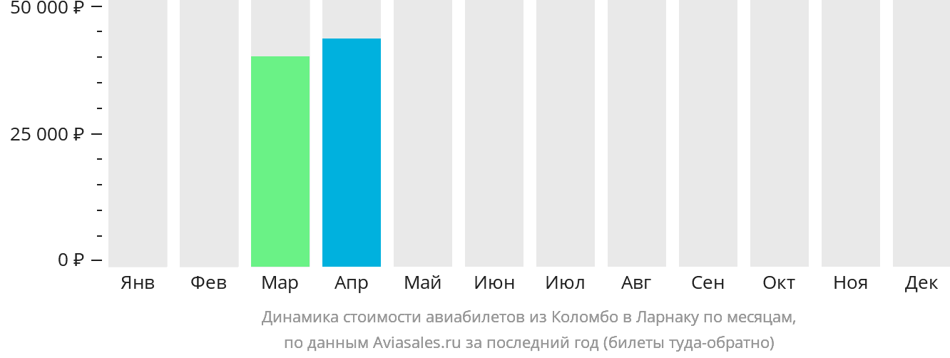 Динамика стоимости авиабилетов из Коломбо в Ларнаку по месяцам
