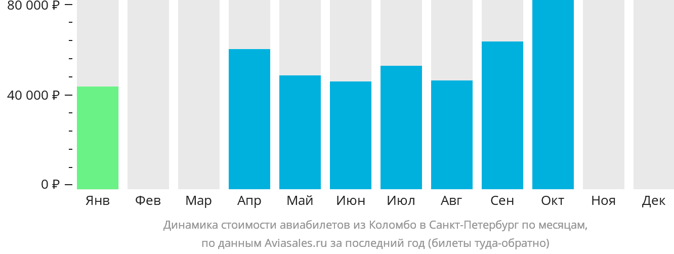 Динамика стоимости авиабилетов из Коломбо в Санкт-Петербург по месяцам