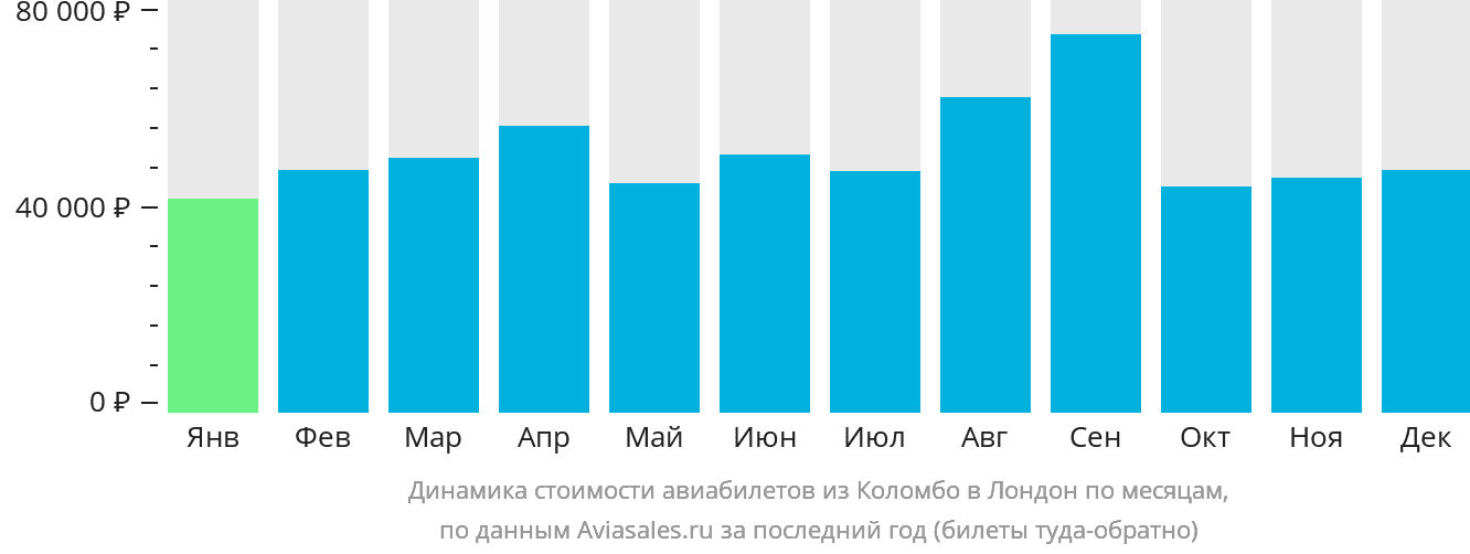 Динамика стоимости авиабилетов из Коломбо в Лондон по месяцам