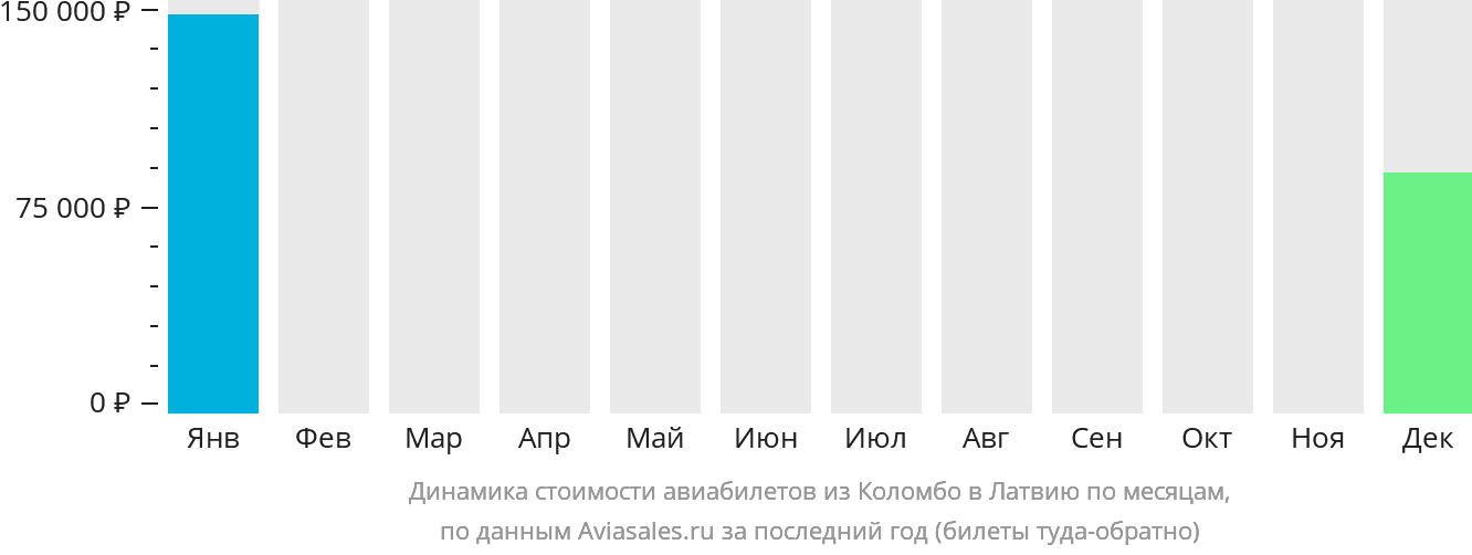 Динамика стоимости авиабилетов из Коломбо в Латвию по месяцам