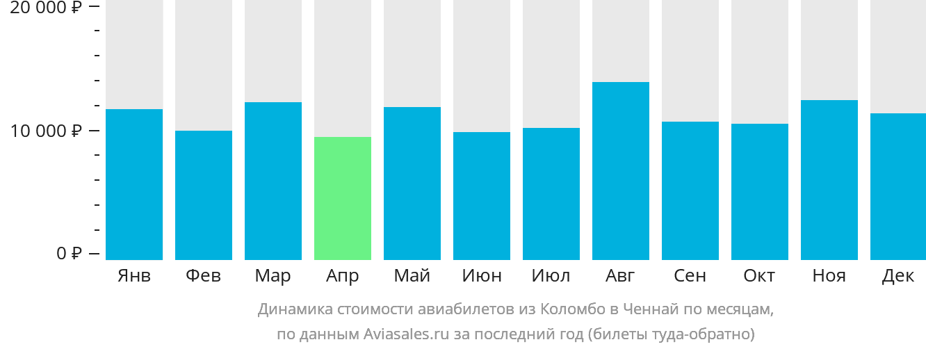 Динамика стоимости авиабилетов из Коломбо в Ченнай по месяцам