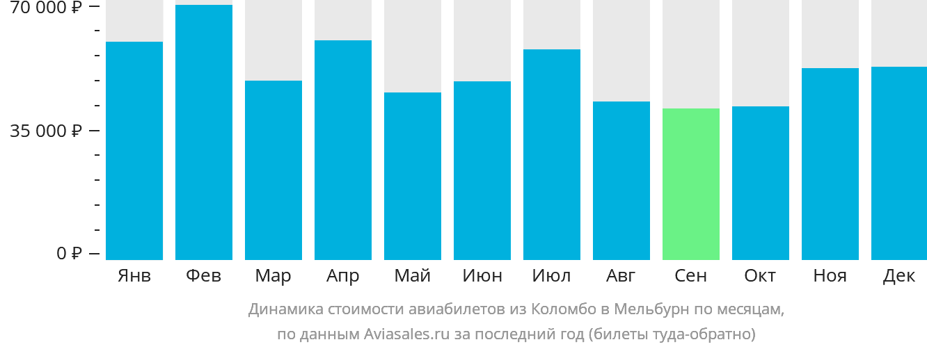 Динамика стоимости авиабилетов из Коломбо в Мельбурн по месяцам