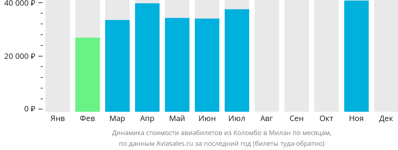 Динамика стоимости авиабилетов из Коломбо в Милан по месяцам