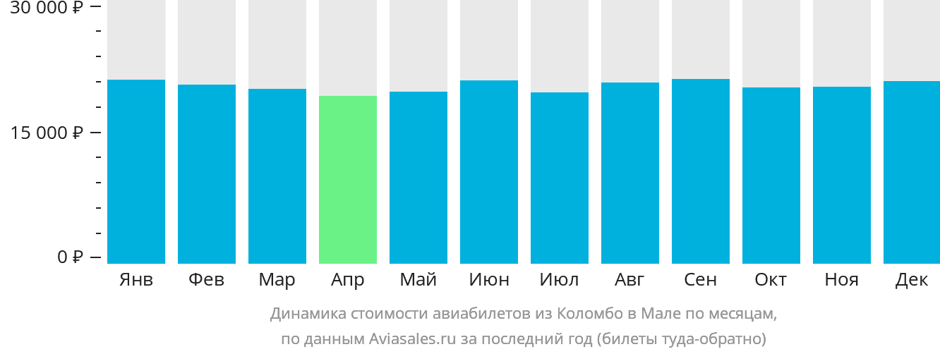 Динамика стоимости авиабилетов из Коломбо в Мале по месяцам