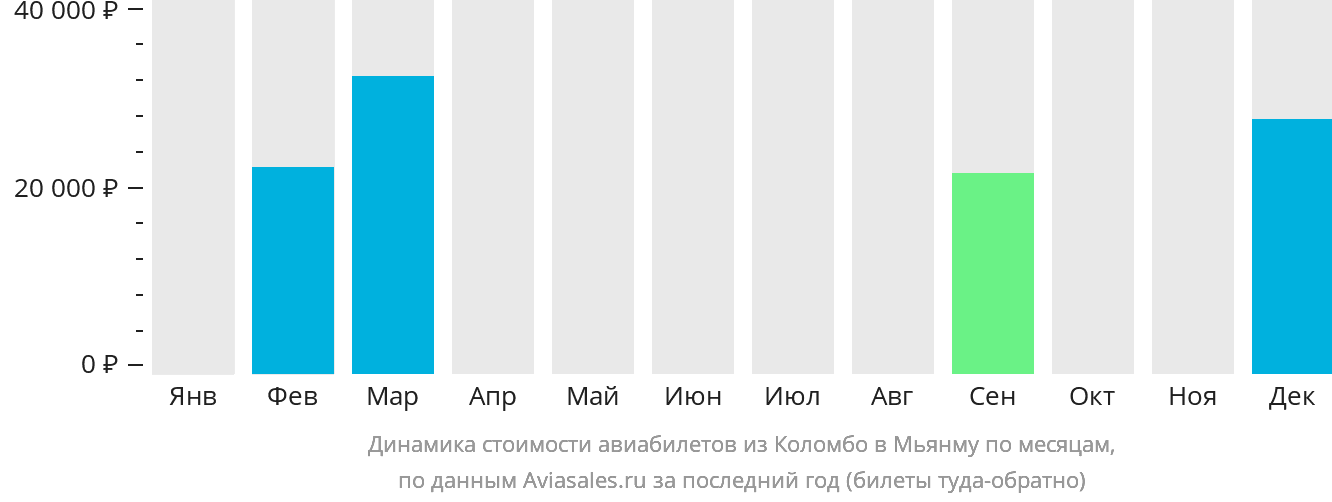 Динамика стоимости авиабилетов из Коломбо в Мьянму по месяцам