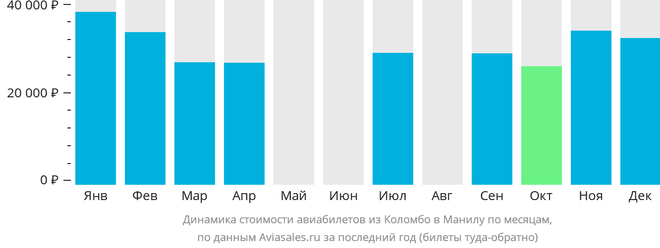 Динамика стоимости авиабилетов из Коломбо в Манилу по месяцам
