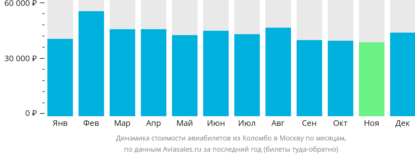 Динамика стоимости авиабилетов из Коломбо в Москву по месяцам