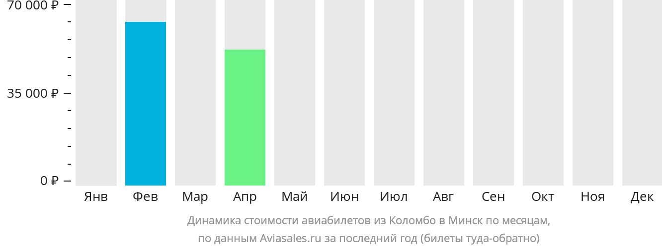 Динамика стоимости авиабилетов из Коломбо в Минск по месяцам