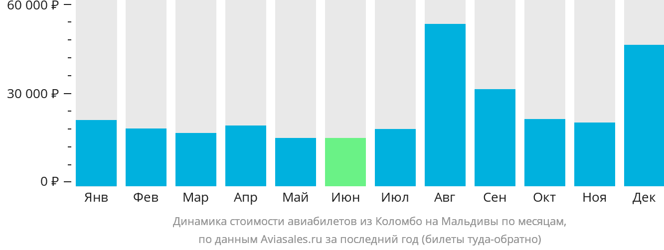 Динамика стоимости авиабилетов из Коломбо на Мальдивы по месяцам