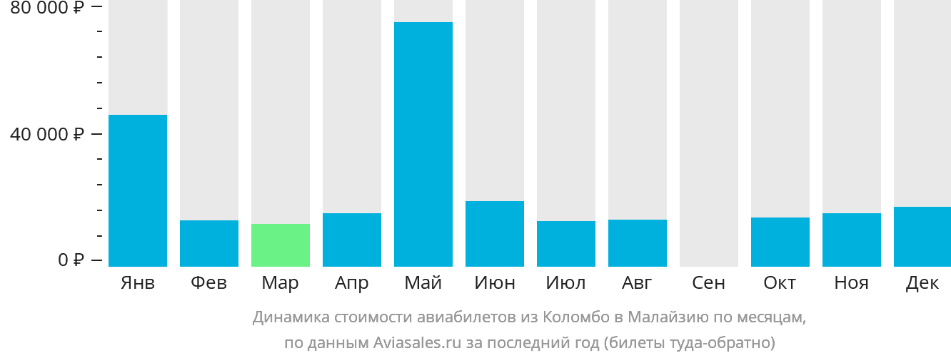 Динамика стоимости авиабилетов из Коломбо в Малайзию по месяцам