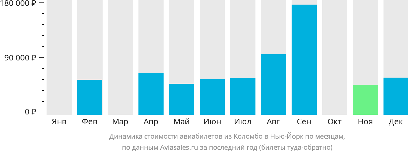 Динамика стоимости авиабилетов из Коломбо в Нью-Йорк по месяцам