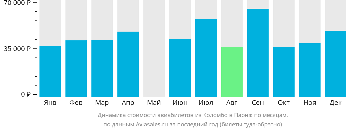 Динамика стоимости авиабилетов из Коломбо в Париж по месяцам