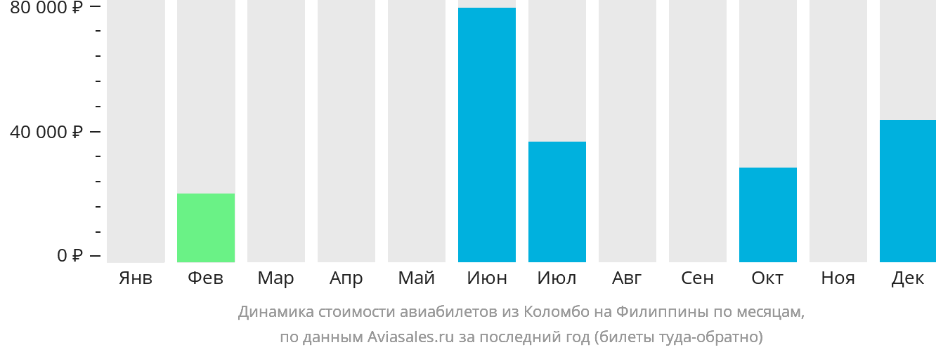 Динамика стоимости авиабилетов из Коломбо на Филиппины по месяцам