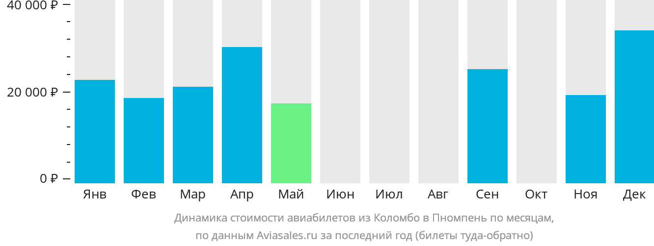 Динамика стоимости авиабилетов из Коломбо в Пномпень по месяцам