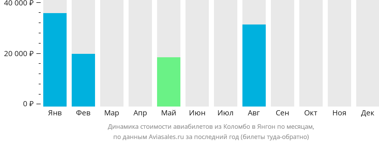 Динамика стоимости авиабилетов из Коломбо в Янгон по месяцам