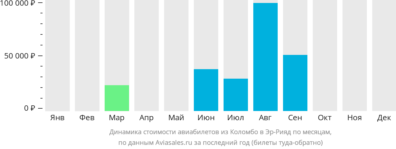 Динамика стоимости авиабилетов из Коломбо в Эр-Рияд по месяцам