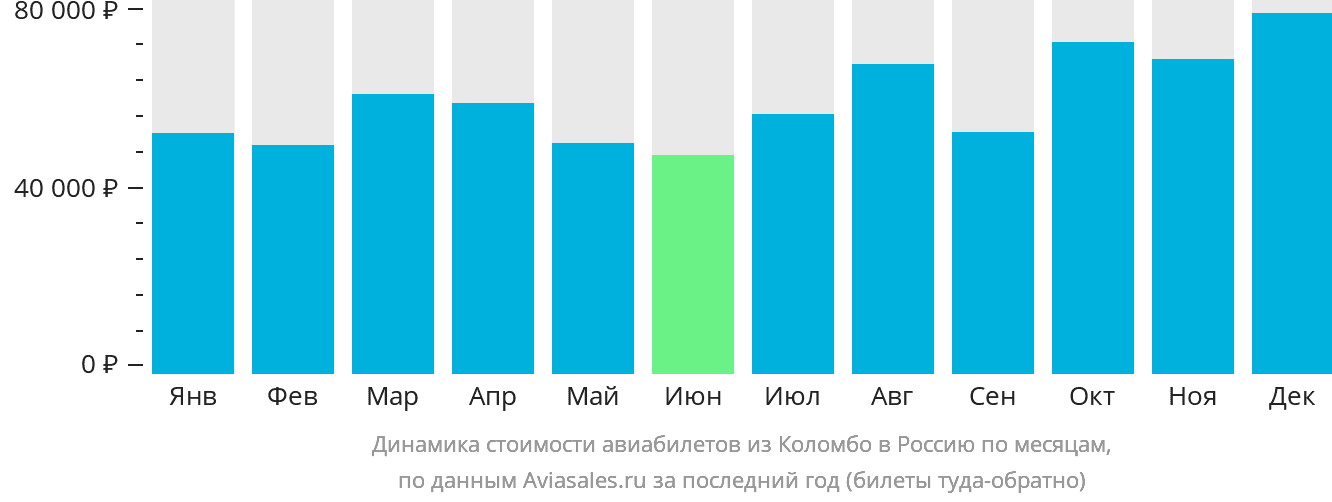 Динамика стоимости авиабилетов из Коломбо в Россию по месяцам