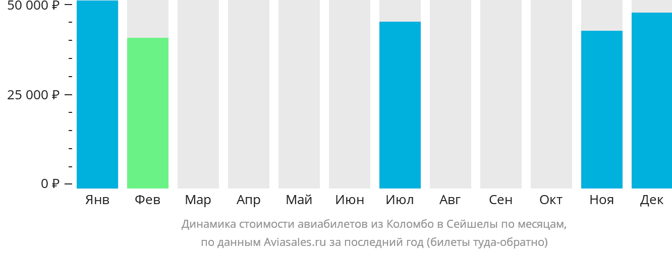 Динамика стоимости авиабилетов из Коломбо в Сейшелы по месяцам