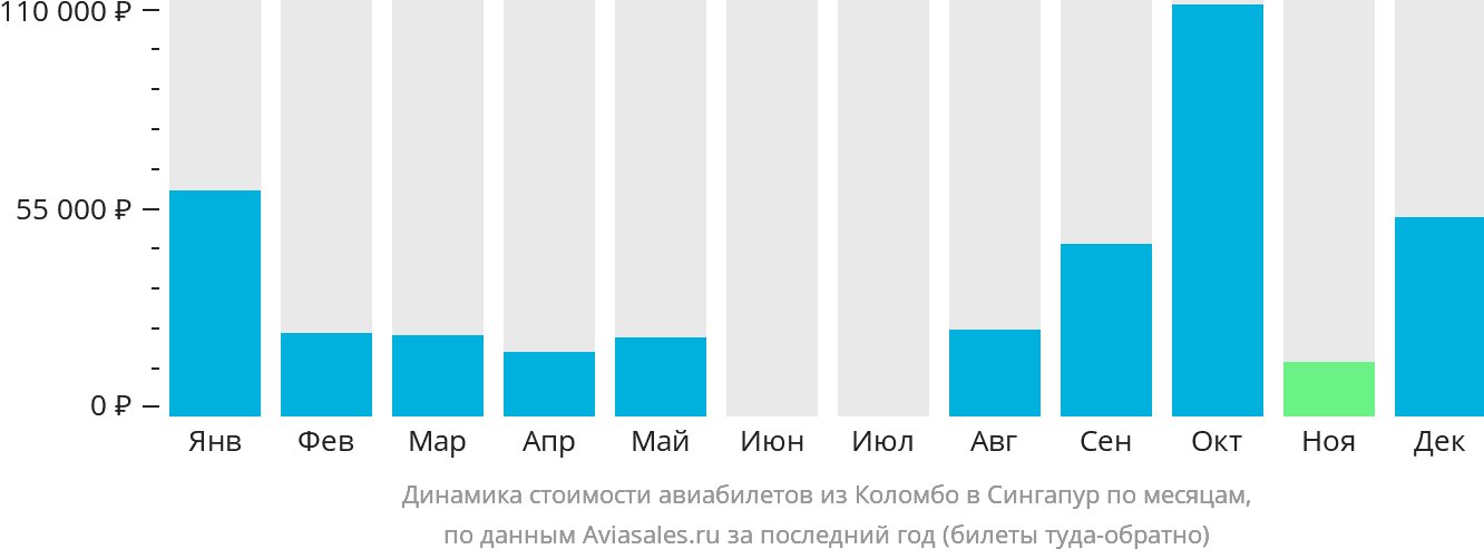Динамика стоимости авиабилетов из Коломбо в Сингапур по месяцам