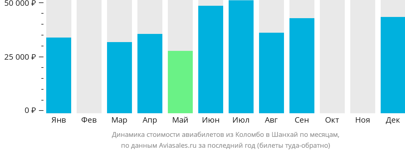 Динамика стоимости авиабилетов из Коломбо в Шанхай по месяцам
