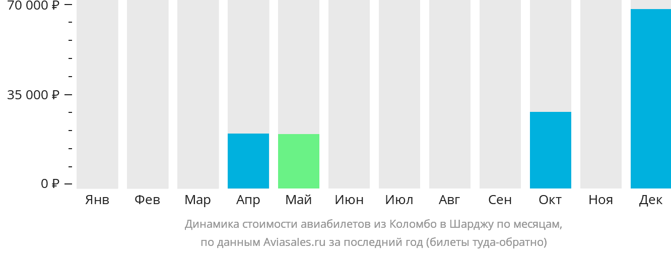 Динамика стоимости авиабилетов из Коломбо в Шарджу по месяцам